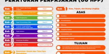 Simak! Poin-Poin Dalam UU Harmonisasi Peraturan Perpajakan (UU HPP)