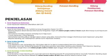 Alur Perkara Banding