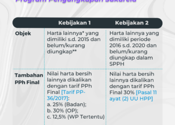 Konsekuensi Kurang Ungkap Harta Program Pengungkapan Sukarela