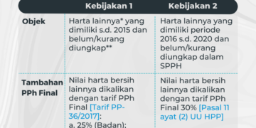 Konsekuensi Kurang Ungkap Harta Program Pengungkapan Sukarela