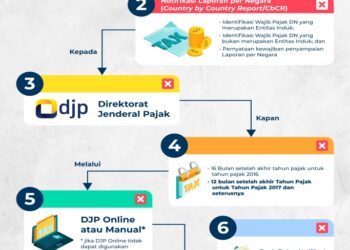 Skema Pelaporan Notifikasi CbCR untuk Wajib Pajak Badan