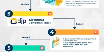 Skema Pelaporan Notifikasi CbCR untuk Wajib Pajak Badan