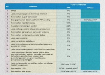 Tarif PPN Sesuai Aturan Turunan UU HPP