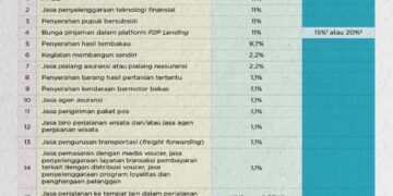 Tarif PPN Sesuai Aturan Turunan UU HPP