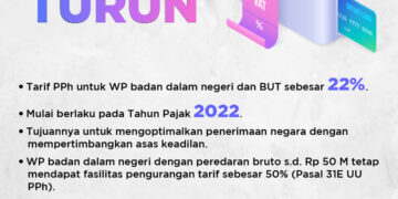 Tarif PPh Badan Batal Turun