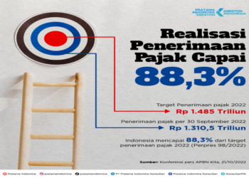 Realisasi Penerimaan Pajak Capai 88,3%