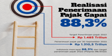 Realisasi Penerimaan Pajak Capai 88,3%