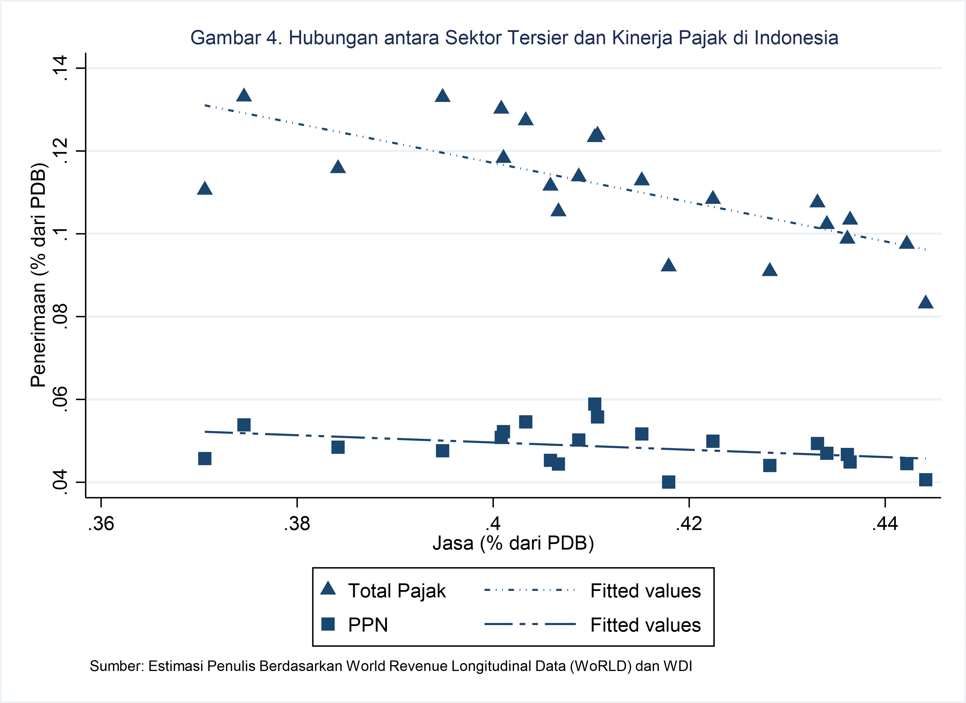 Gambar 4 - Pratama Institute Hubungan antara Sektor Tersier dan Kinerja Pajak di Indonesia