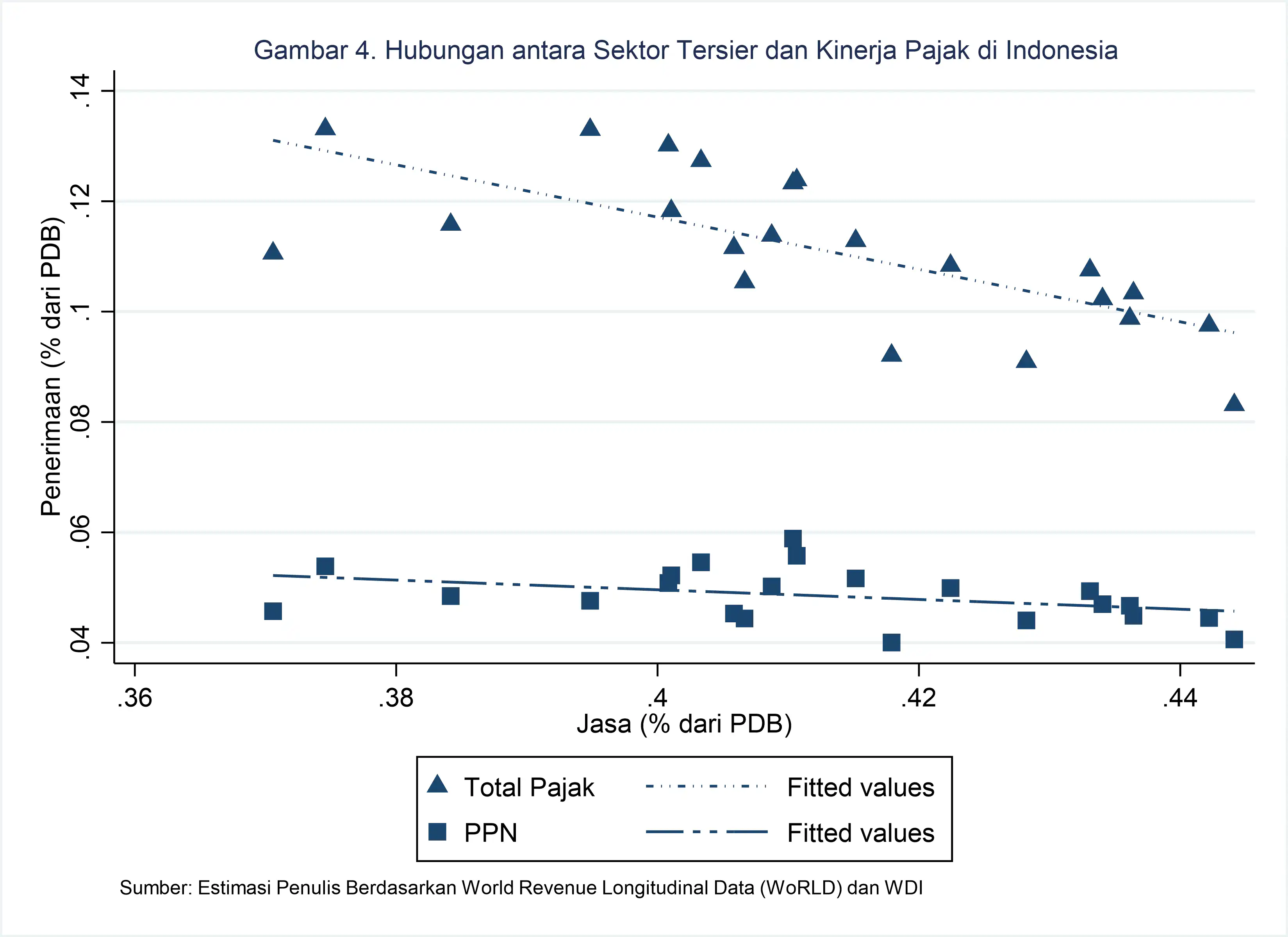 Hubungan antara Sektor Tersier dan Kinerja Pajak di Indonesia