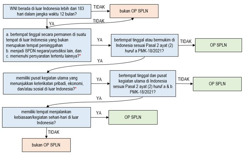 Skema Subjek Pajak di LN - Pratama Institute