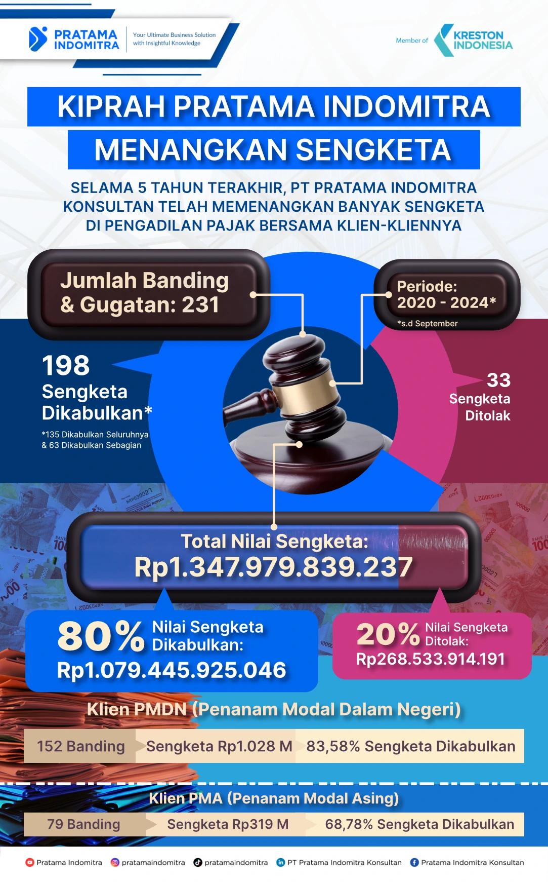 Infografik - Kiprah Pratama EXCEL BASED - Pratama Institute Prestasi PT Pratama Indomitra menangkan sengketa pajak