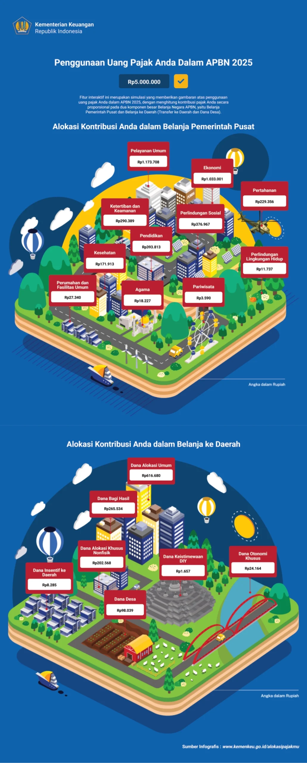 Infografik kemenkeu alokasi pajak kita 2025 - Pratama Institute Ke mana larinya uang pajak kita?
