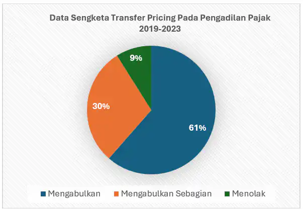 Screenshot 2025-12-23 111554 - Pratama Institute Data sengketa transfer pricing