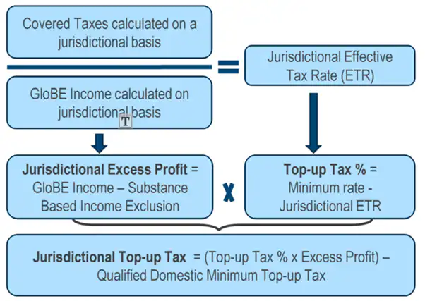 - Pratama Institute Top up tax