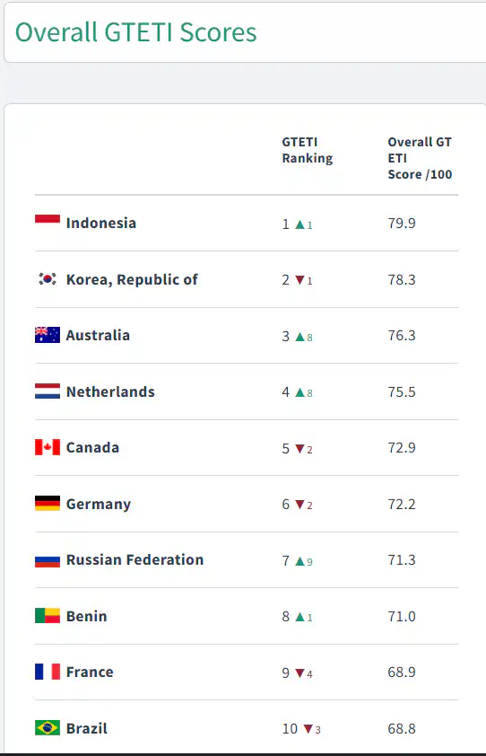 - Pratama Institute Top 10 GTETI rankings table with country names, positions, and scores (Indonesia 1st, 79.9; Korea 2nd, 78.3; Australia 3rd, 76.3).