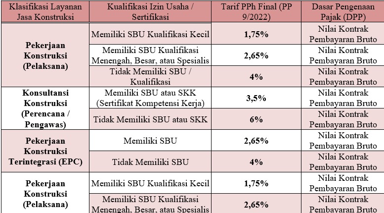 - Pratama Institute Tabel tarif dan objek jasa konstruksi