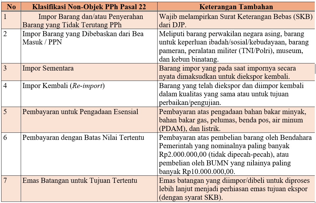 Non Objek PPh Pasal 22