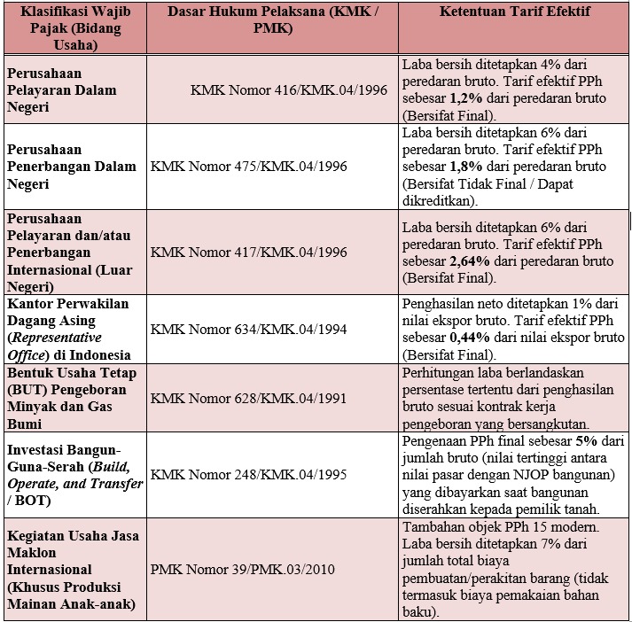 PPh Pasal 15