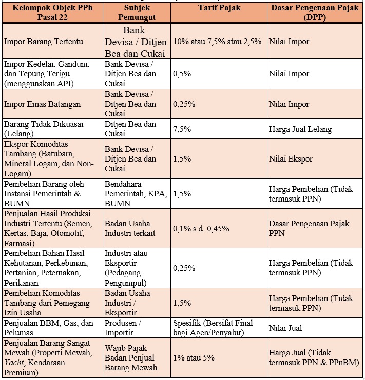 PPh Pasal 22